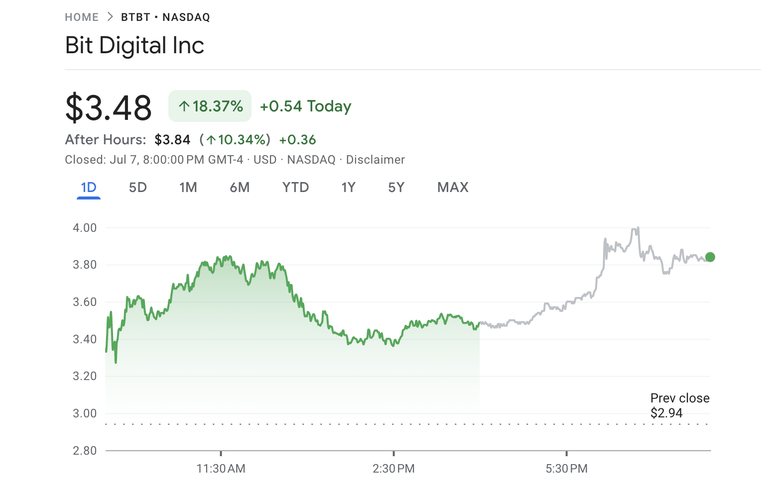 Bit Digital Sells Bitcoin for Ethereum, Stock Jumps 18% After Strategic Shift